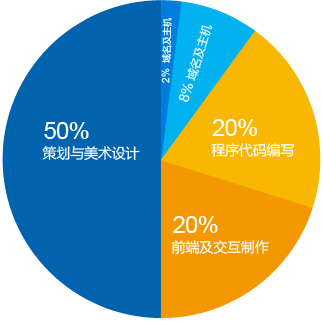 APP/小程序建设套餐